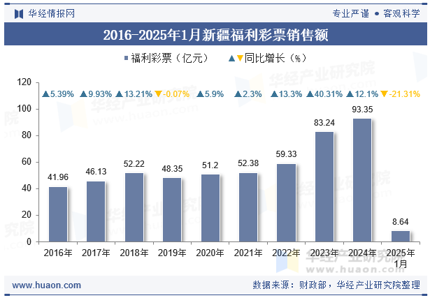 2016-2025年1月新疆福利彩票销售额