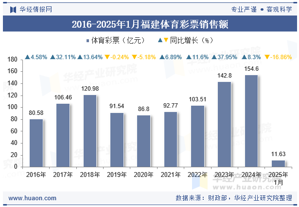 2016-2025年1月福建体育彩票销售额