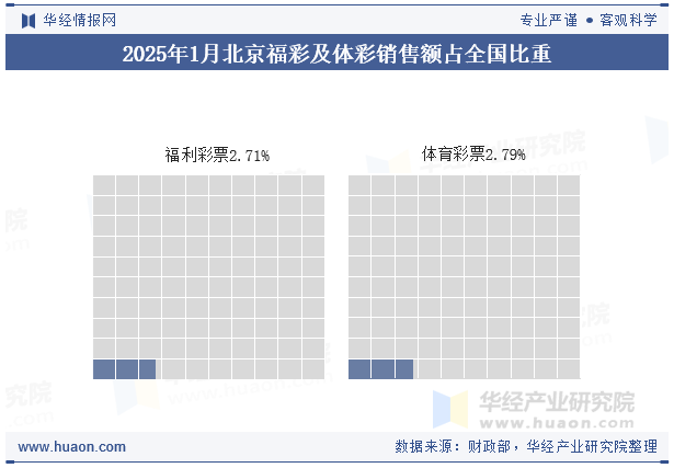 2025年1月北京福彩及体彩销售额占全国比重