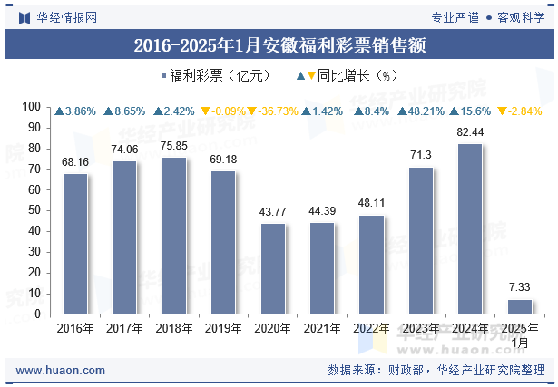 2016-2025年1月安徽福利彩票销售额