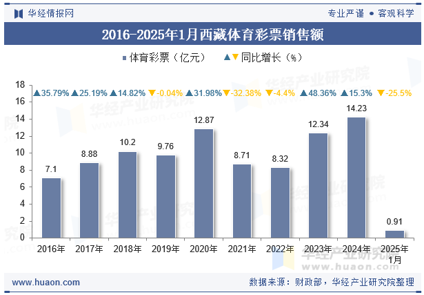 2016-2025年1月西藏体育彩票销售额