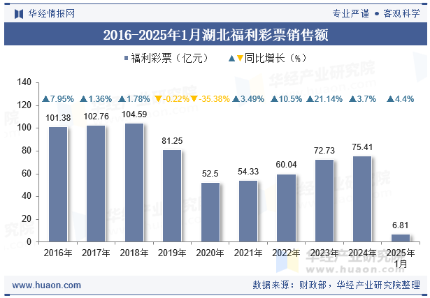 2016-2025年1月湖北福利彩票销售额