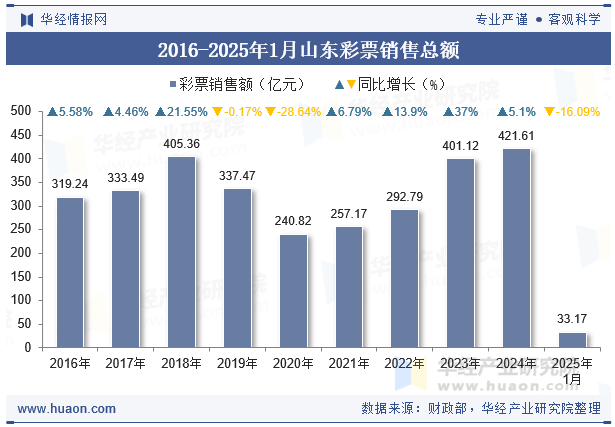 2016-2025年1月山东彩票销售总额