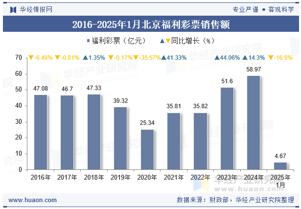 2016-2025年1月北京福利彩票销售额