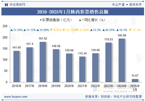 2016-2025年1月陕西彩票销售总额