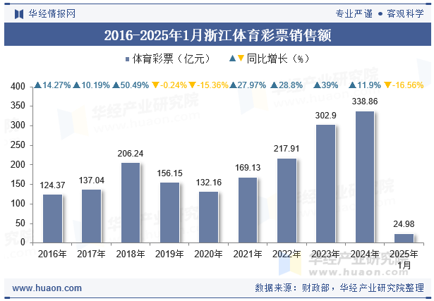 2016-2025年1月浙江体育彩票销售额