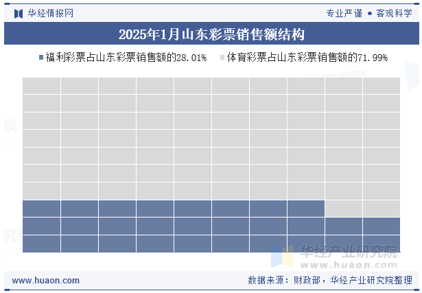 2025年1月山东彩票销售额结构