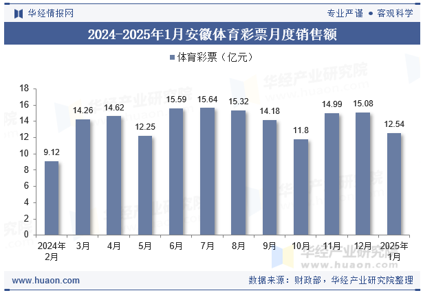 2024-2025年1月安徽体育彩票月度销售额