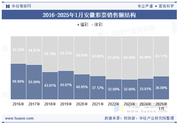 2016-2025年1月安徽彩票销售额结构