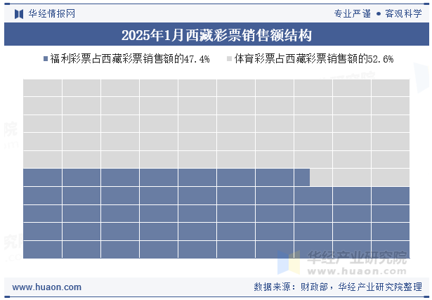 2025年1月西藏彩票销售额结构