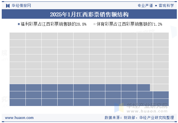 2025年1月江西彩票销售额结构