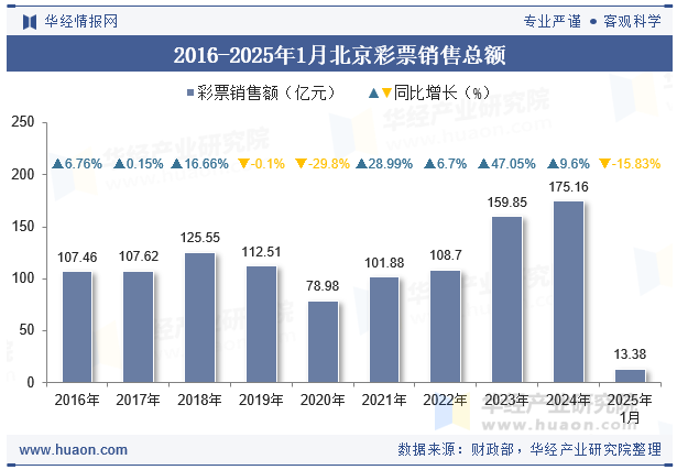 2016-2025年1月北京彩票销售总额