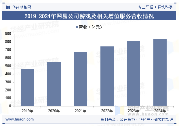 2019-2024年网易公司游戏及相关增值服务营收情况