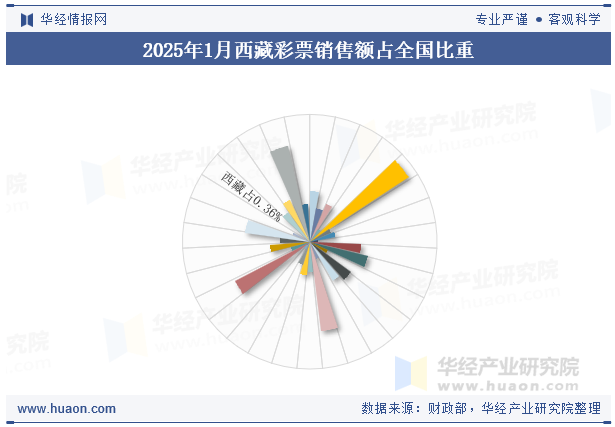 2025年1月西藏彩票销售额占全国比重