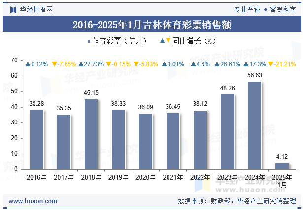 2016-2025年1月吉林体育彩票销售额