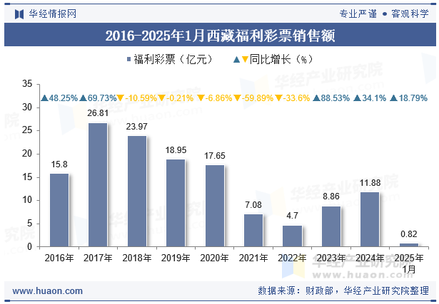 2016-2025年1月西藏福利彩票销售额