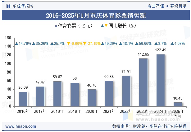2016-2025年1月重庆体育彩票销售额