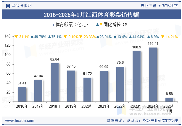 2016-2025年1月江西体育彩票销售额