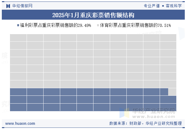 2025年1月重庆彩票销售额结构