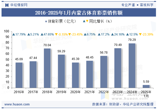 2016-2025年1月内蒙古体育彩票销售额