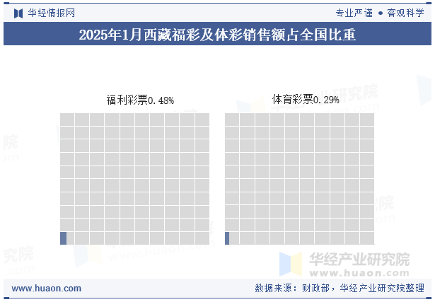 2025年1月西藏福彩及体彩销售额占全国比重