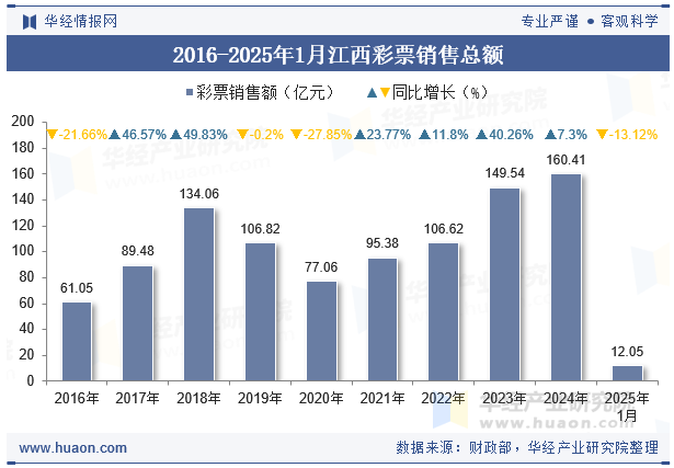 2016-2025年1月江西彩票销售总额