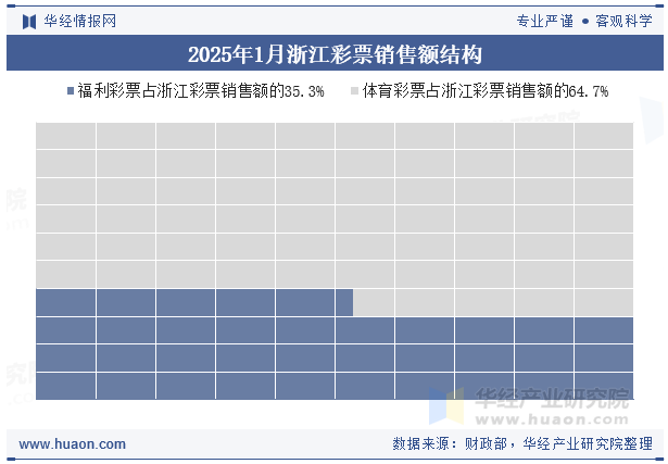2025年1月浙江彩票销售额结构