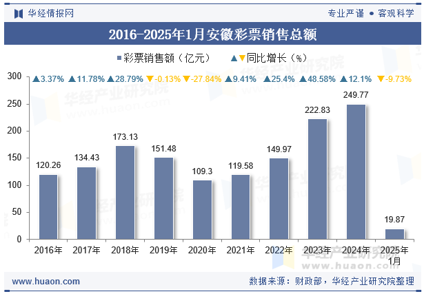 2016-2025年1月安徽彩票销售总额