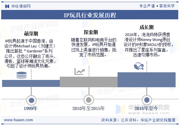 IP玩具行业发展历程