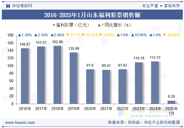 2016-2025年1月山东福利彩票销售额