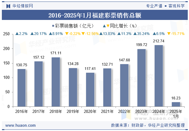 2016-2025年1月福建彩票销售总额