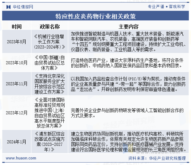 特应性皮炎药物行业相关政策