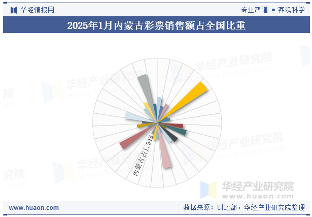 2025年1月内蒙古彩票销售额占全国比重