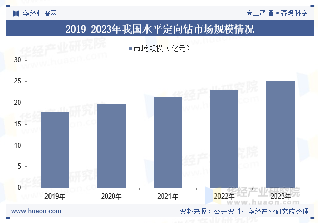 2019-2023年我国水平定向钻市场规模情况