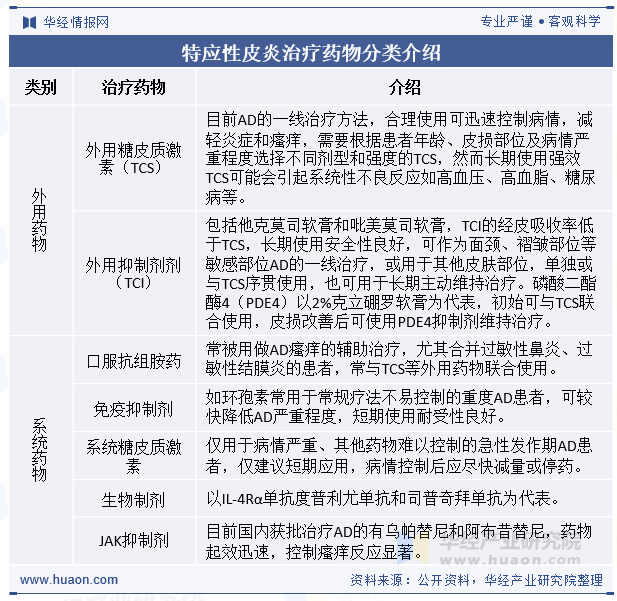特应性皮炎治疗药物分类介绍