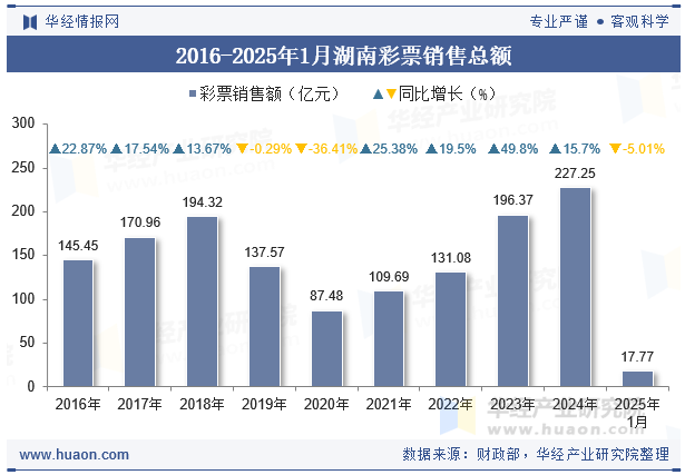 2016-2025年1月湖南彩票销售总额