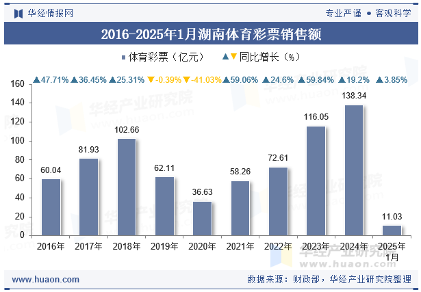 2016-2025年1月湖南体育彩票销售额
