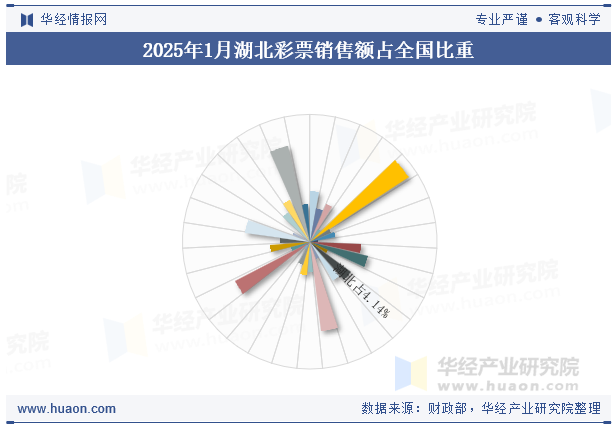 2025年1月湖北彩票销售额占全国比重