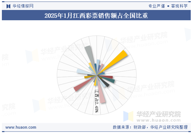 2025年1月江西彩票销售额占全国比重