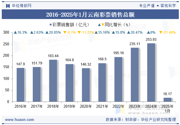 2016-2025年1月云南彩票销售总额