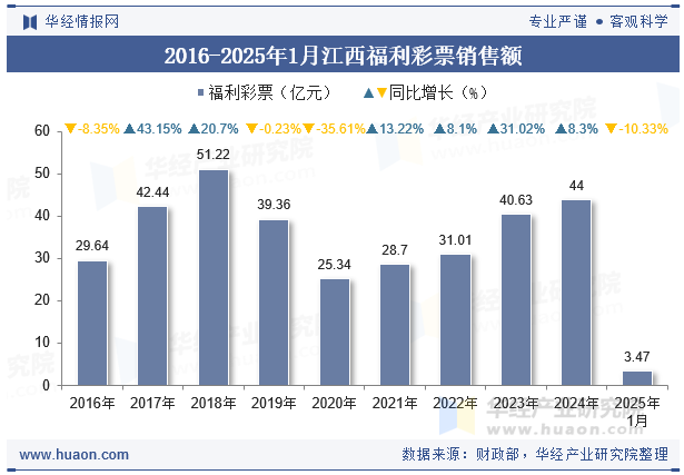 2016-2025年1月江西福利彩票销售额
