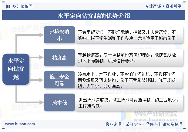 水平定向钻穿越的优势介绍