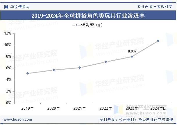 2019-2024年全球拼搭角色类玩具行业渗透率