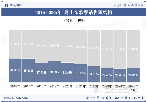 2016-2025年1月山东彩票销售额结构