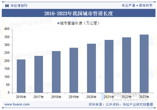 2016-2023年我国城市管道长度