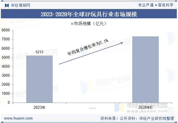 2023-2028年全球IP玩具行业市场规模