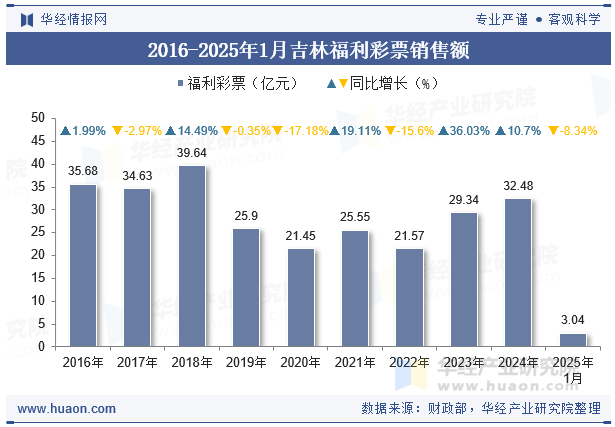 2016-2025年1月吉林福利彩票销售额