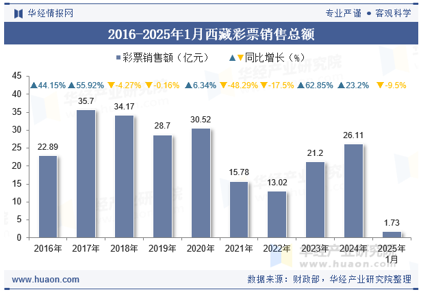 2016-2025年1月西藏彩票销售总额