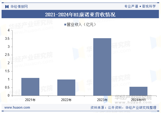 2021-2024年H1康诺亚营收情况