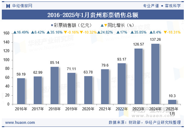 2016-2025年1月贵州彩票销售总额